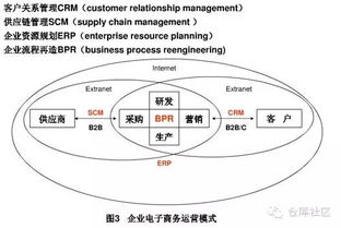 探秘企业管理的六大核心系统 ERP、SCM、CRM、BRP、OMS、WMS的协同之道