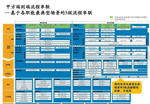 128页美的632项目 企业流程框架从战略对接 流程优化到it系统